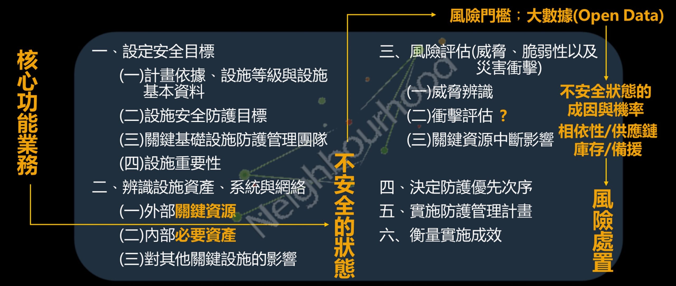 正常運作與衝擊評估Versus 設施與系統— 設施安全防護觀念介紹Part III - 實體風險與設施防護