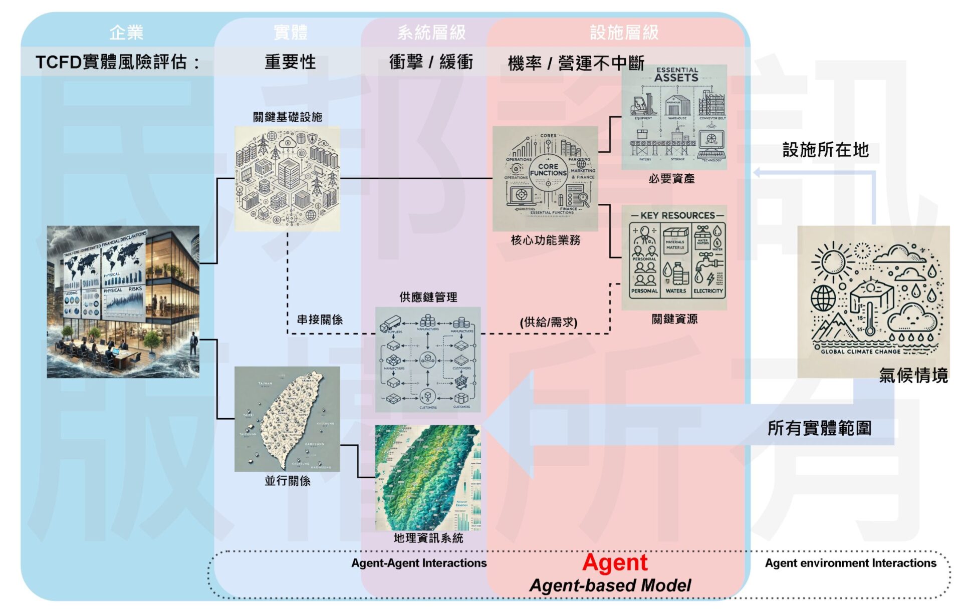 Tcfd Road Map Example 【使用情境分析評估面對氣候變遷風險之韌性,應說明所使用之情境、參數、假設、分析因子及主要財務影響】之執行方法 - 實體風險與設施防護